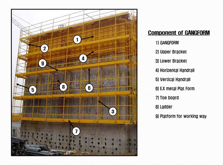 Thành phần cấu tạo cơ bản của hệ Gang form 7 cau tao he gangform