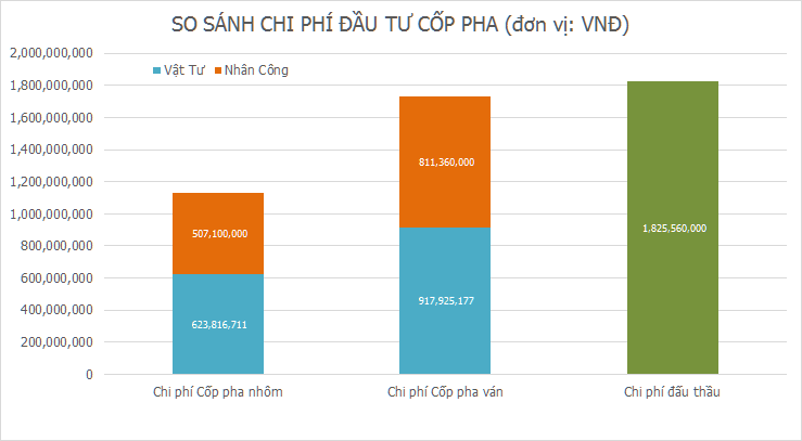 Excel so sánh chi phí cốp pha nhôm & ván (dự án nhỏ) 2 so-sanh-chi-phi-dau-tu-cop-pha-nhom-va-van