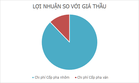 Excel so sánh chi phí cốp pha nhôm & ván (dự án nhỏ) 3 so-sanh-loi-nhuan-cop-pha-nhom-va-van